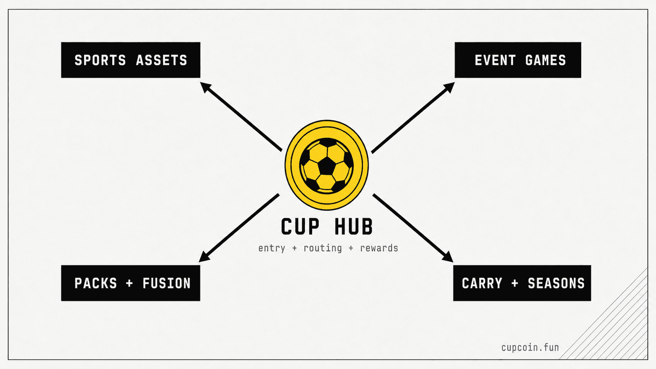 The CUP flow model: the CUP hub (entry, routing, rewards) feeding sports assets, event games, packs and fusion, carry and seasons